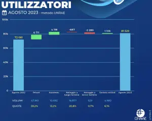 Mercato auto Italia agosto 2023