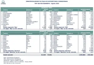 Mercato auto Italia agosto 2023