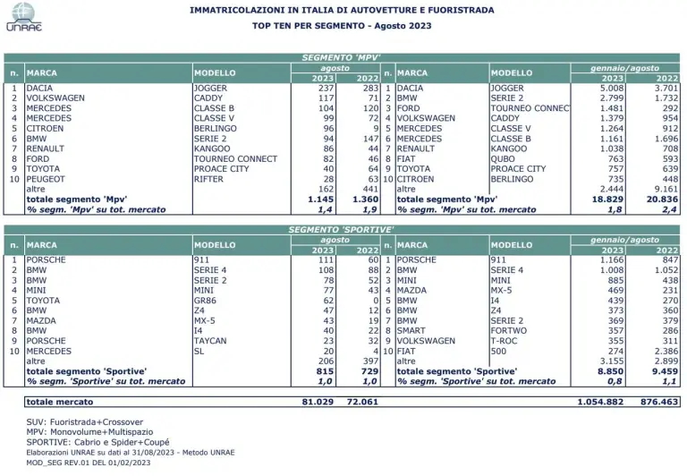 Mercato auto Italia agosto 2023 - 18