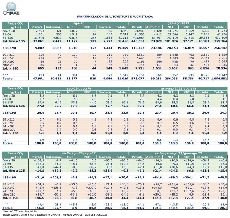 Mercato auto Italia agosto 2023 - 7