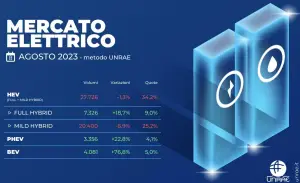 Mercato auto Italia agosto 2023