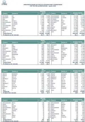 Mercato auto Italia agosto 2023