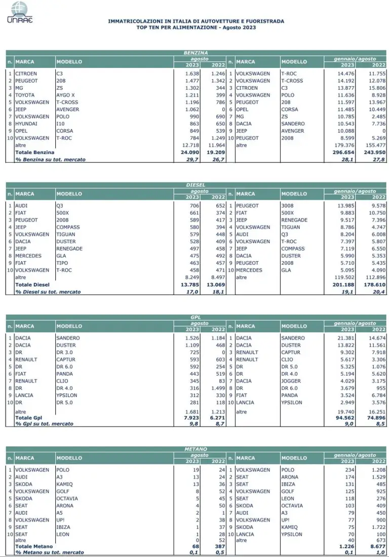 Mercato auto Italia agosto 2023 - 3