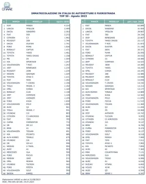 Mercato auto Italia agosto 2023 - 4