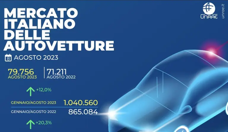 Mercato auto Italia agosto 2023 - 2