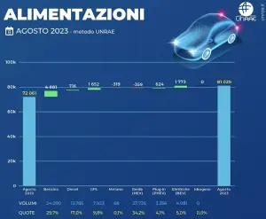 Mercato auto Italia agosto 2023