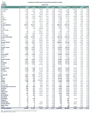 Mercato auto Italia agosto 2023