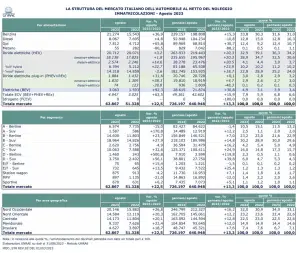 Mercato auto Italia agosto 2023 - 6