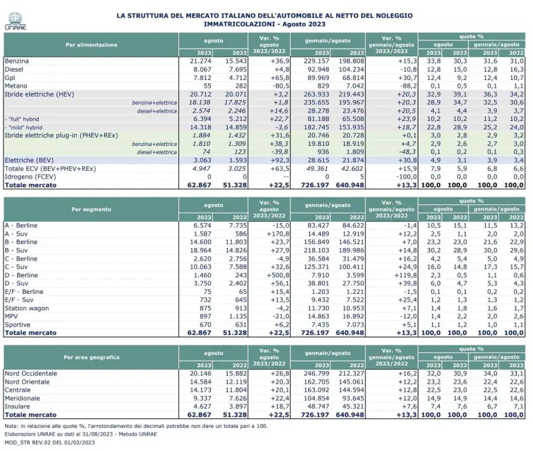 Mercato auto Italia agosto 2023 - 6