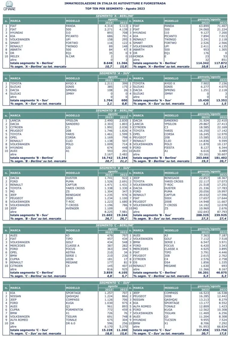 Mercato auto Italia agosto 2023 - 11