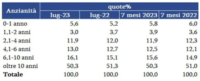 Mercato auto usate Italia luglio 2023 - 1