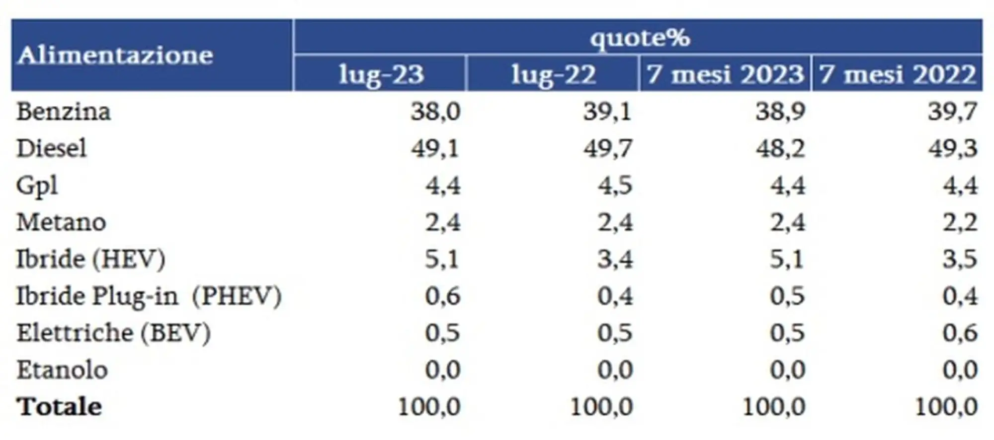 Mercato auto usate Italia luglio 2023 - 2