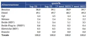 Mercato auto usate Italia luglio 2023 - 2