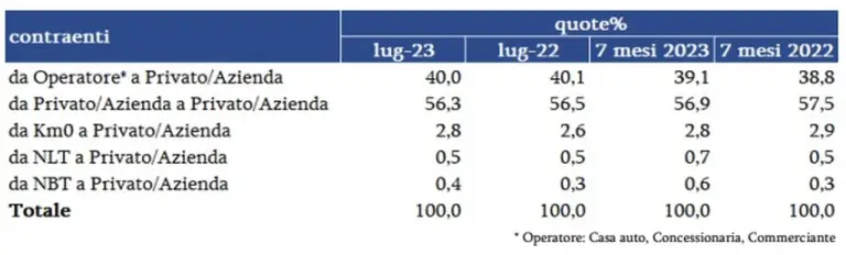 Mercato auto usate Italia luglio 2023 - 3