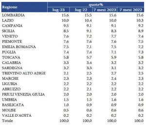 Mercato auto usate Italia luglio 2023