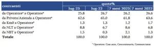 Mercato auto usate Italia luglio 2023 - 8