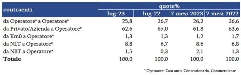 Mercato auto usate Italia luglio 2023 - 8