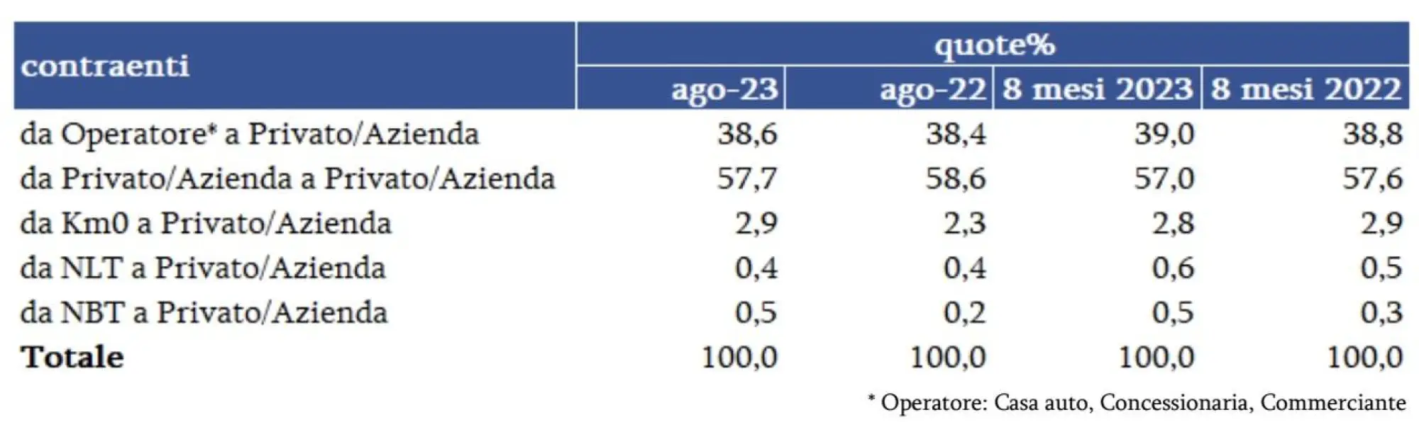 Mercato auto usate Italia agosto 2023 - 4