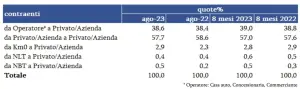 Mercato auto usate Italia agosto 2023 - 4