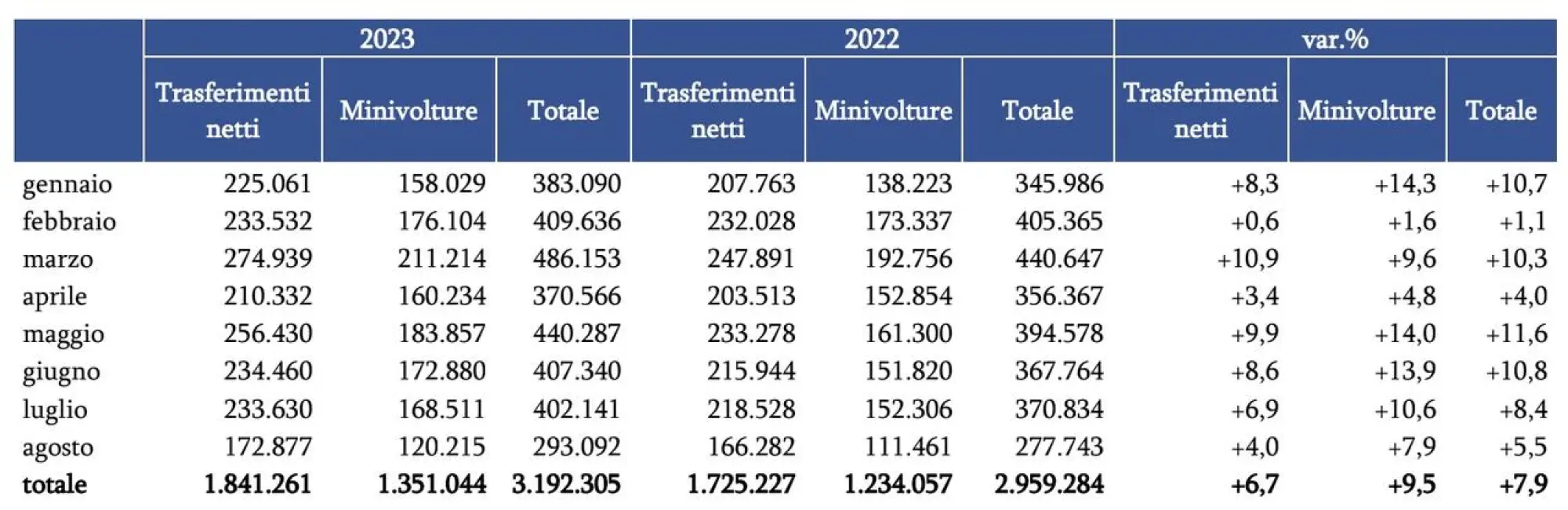 Mercato auto usate Italia agosto 2023 - 6