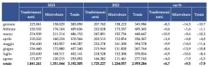 Mercato auto usate Italia agosto 2023 - 6