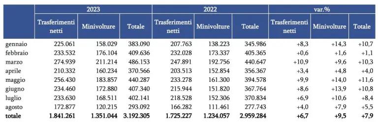 Mercato auto usate Italia agosto 2023 - 6