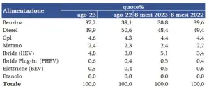 Mercato auto usate Italia agosto 2023 - 2
