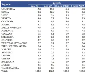 Mercato auto usate Italia agosto 2023 - 3