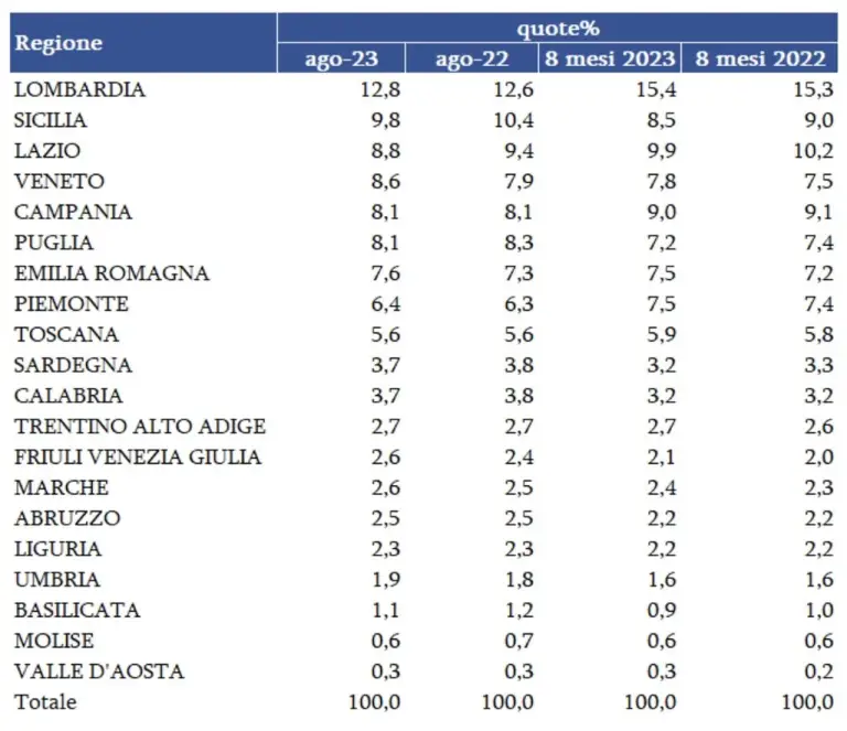 Mercato auto usate Italia agosto 2023 - 3
