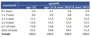 Mercato auto usate Italia agosto 2023 - 7