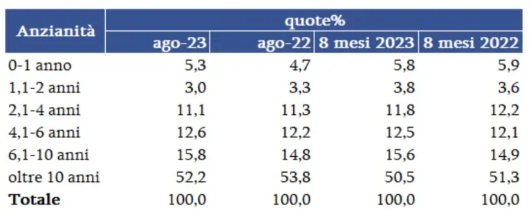 Mercato auto usate Italia agosto 2023 - 7