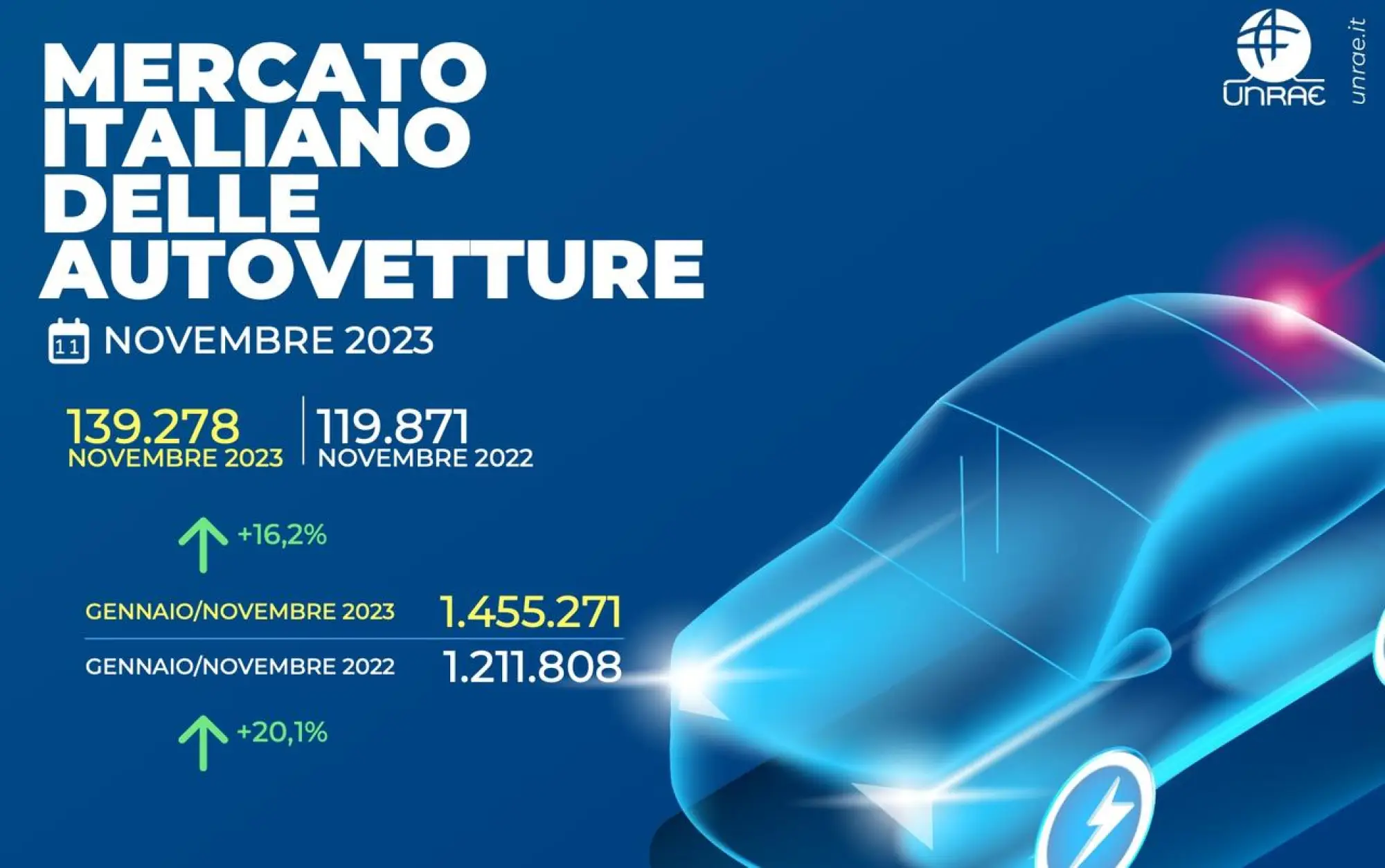 Mercato auto Italia novembre 2023 - 2