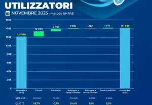 Mercato auto Italia novembre 2023