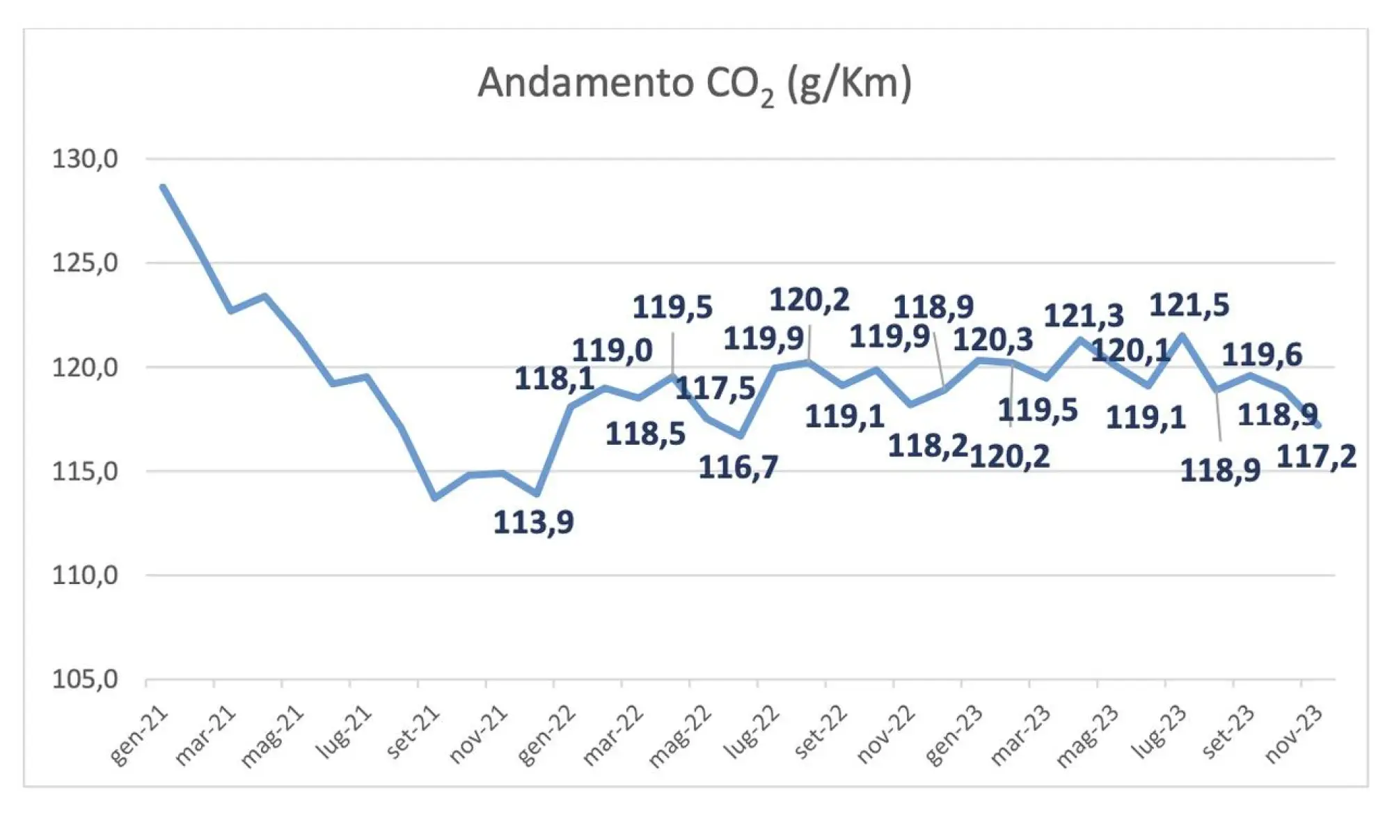 Mercato auto Italia novembre 2023 - 3