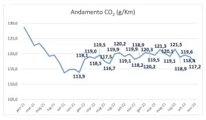 Mercato auto Italia novembre 2023