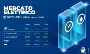 Mercato auto Italia novembre 2023