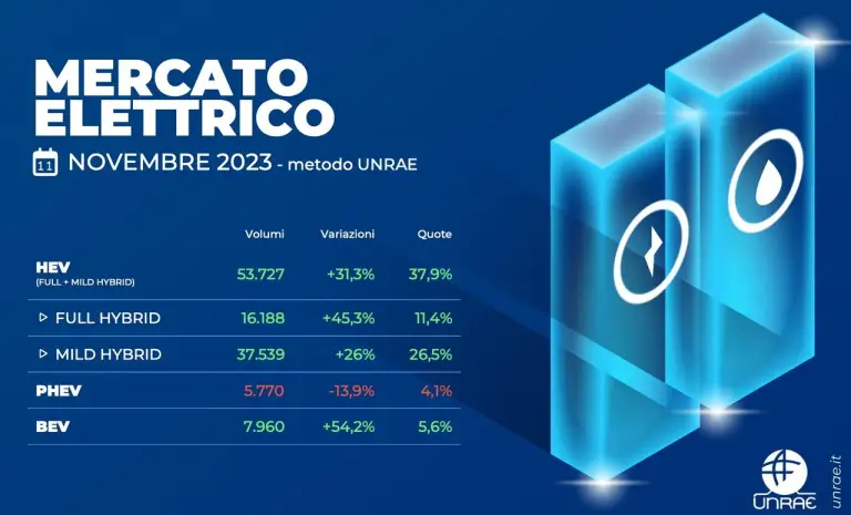 Mercato auto Italia novembre 2023 - 4