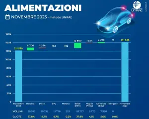 Mercato auto Italia novembre 2023 - 6