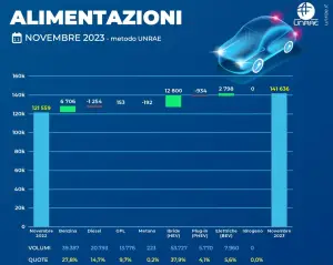 Mercato auto Italia novembre 2023