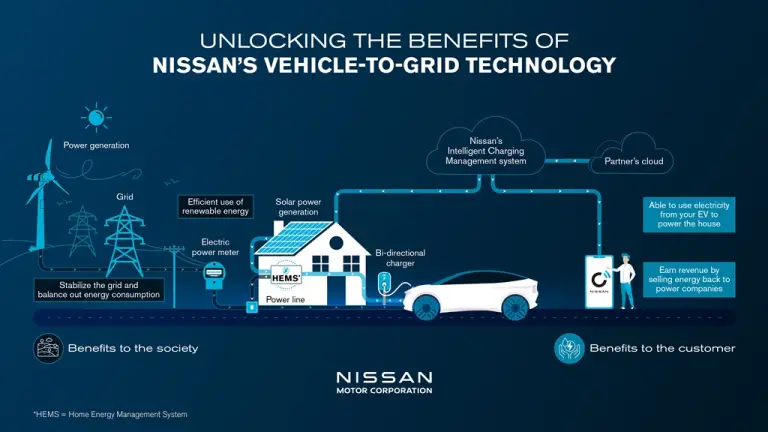 Nissan - V2G - 1