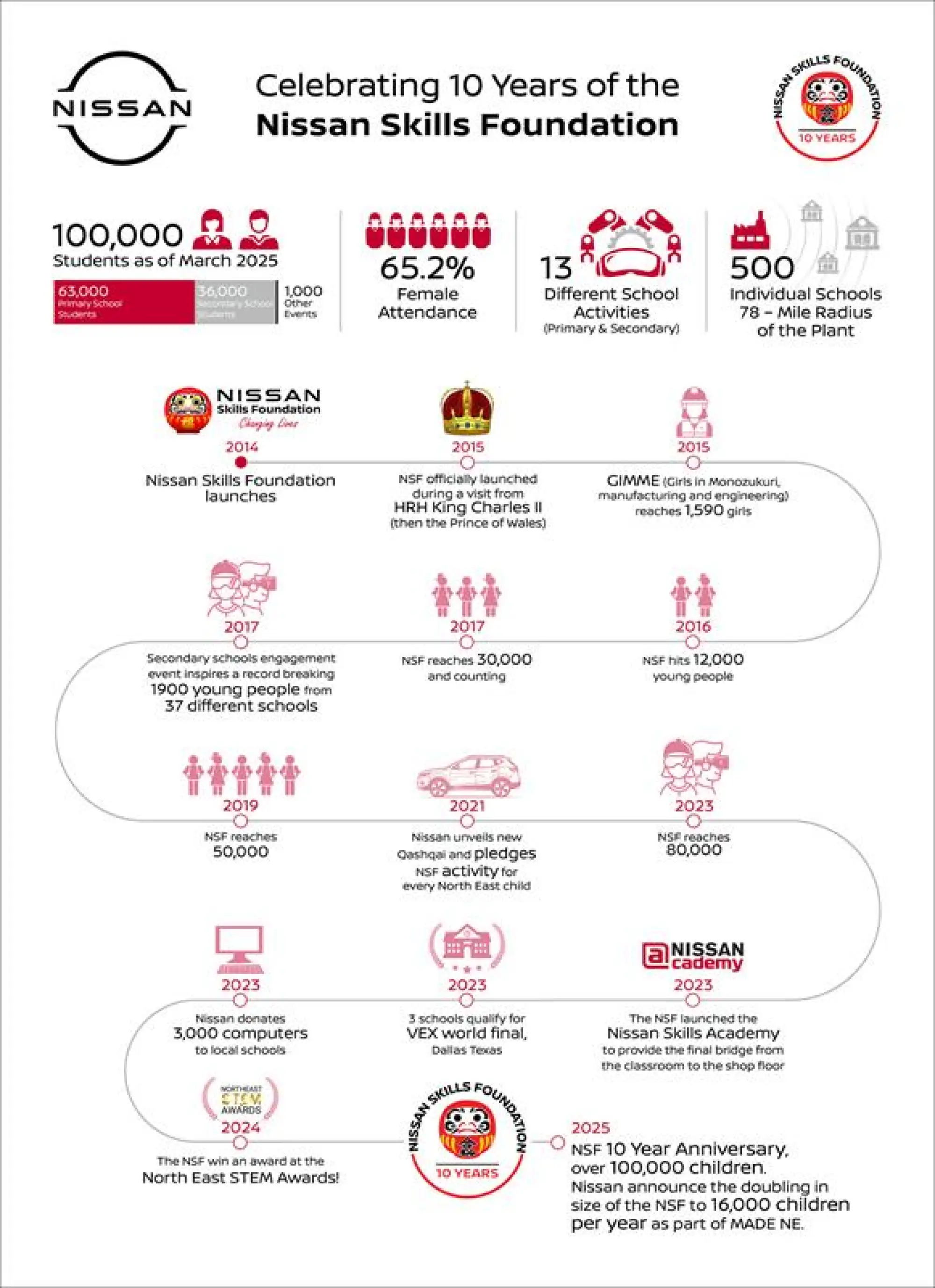 Nissan Skills Foundation compie 10 anni - 1