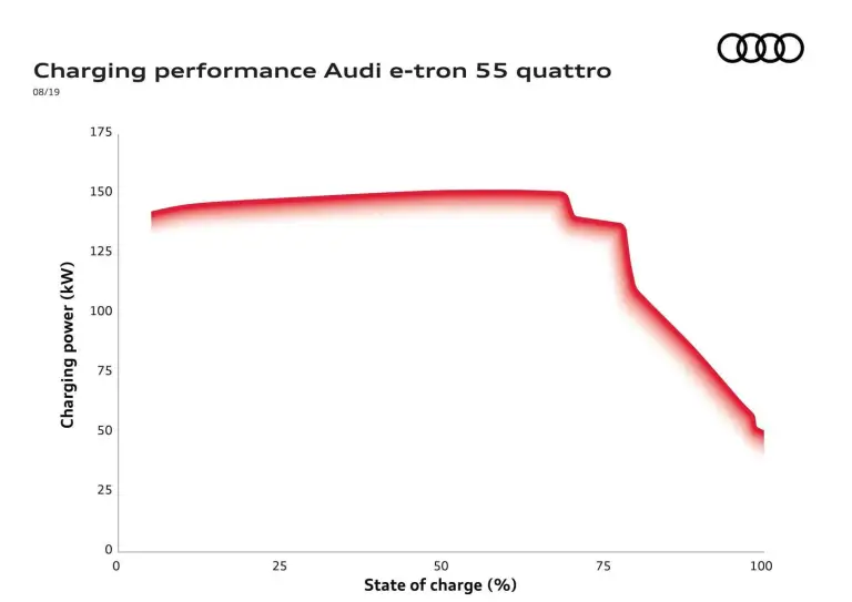 Audi e-tron 55 quattro - 10
