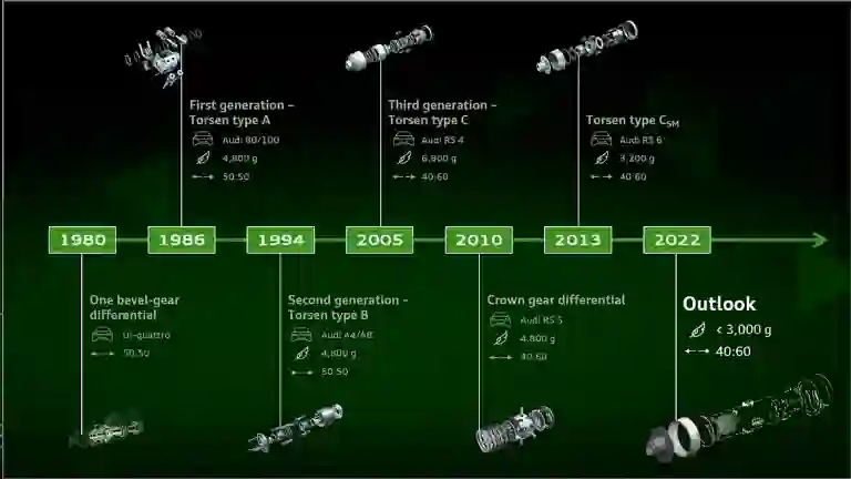 Audi Quattro: 40 anni di storia, evoluzione e successi sportivi - 47