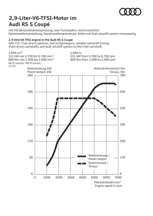 Audi RS5 Coupe e Sportback 2020 - 57