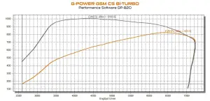 BMW M5 CS by G-Power - Foto - 19