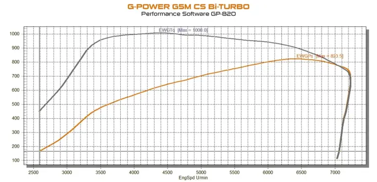 BMW M5 CS by G-Power - Foto - 19