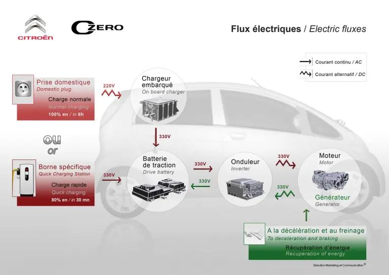 Citroen Technologie Full Electric - Citroen C-Zero  - 27