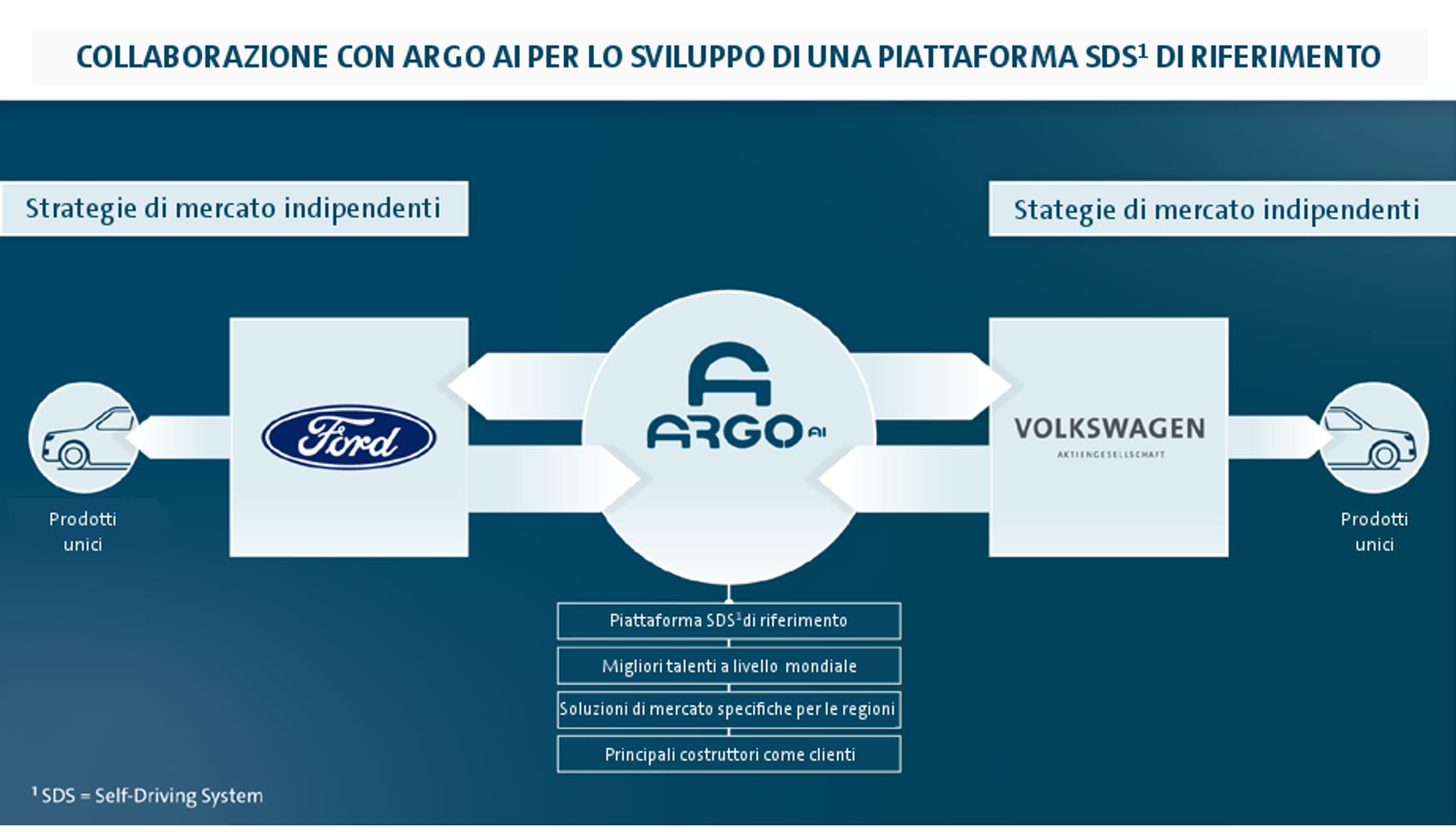 Ford e Volkswagen 