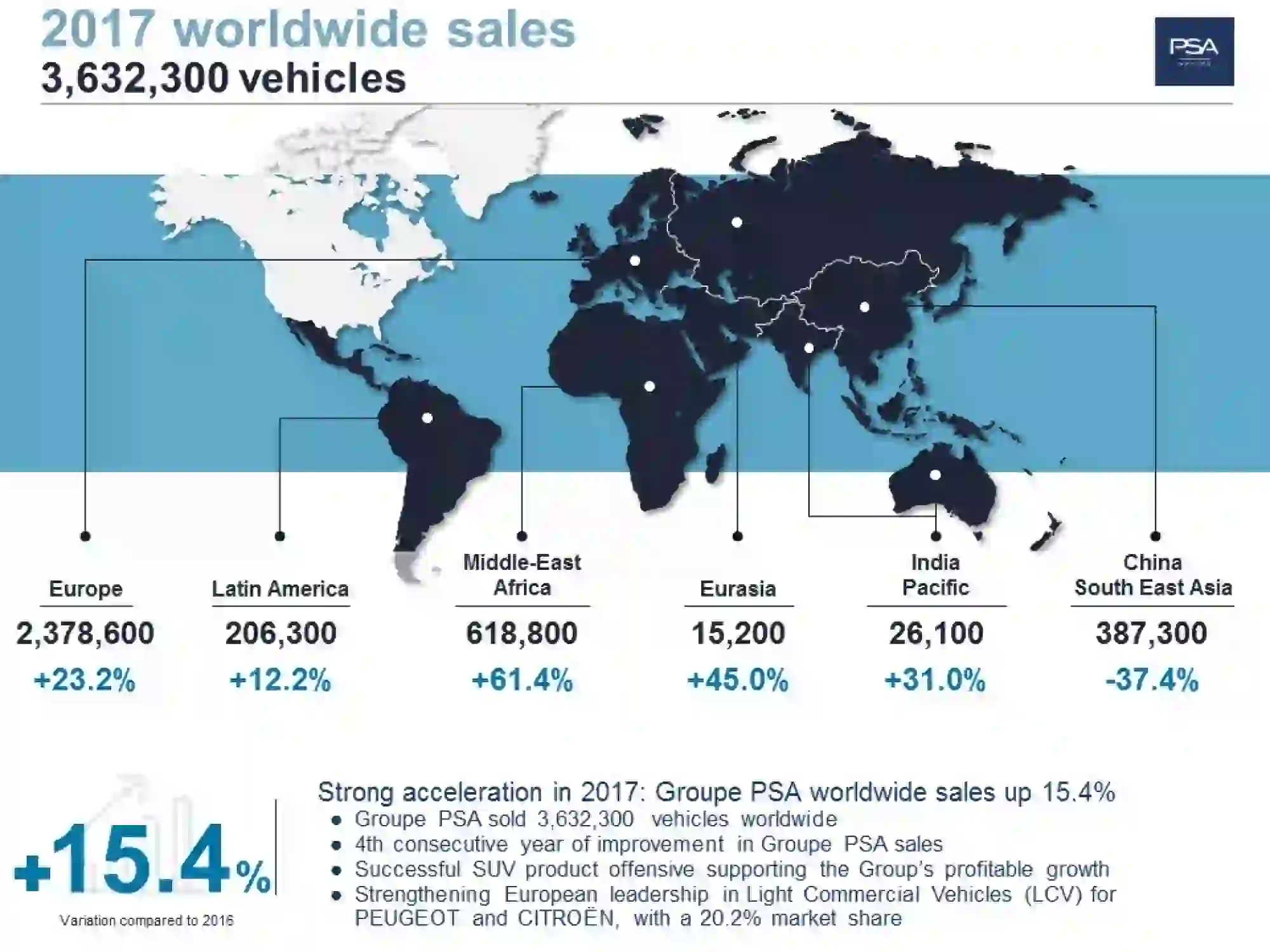 Groupe PSA - Vendite globali 2017 - 7