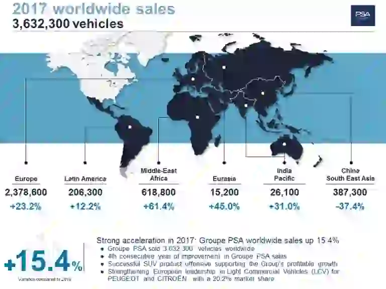 Groupe PSA - Vendite globali 2017 - 7